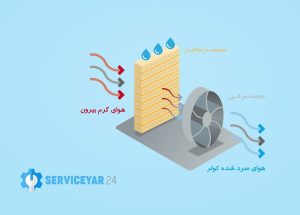 سیستم گردش اب کولر با پد سلولوزی