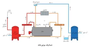 اجزا موتورخانه ساختمان