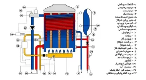 مشخصات اجزا موتورخانه ساختمان