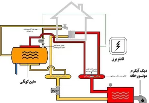 اشنایی با موتورخانه ساختمان