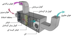 نحوه عملکرد هواساز