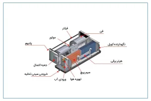 سیستم تخلیه آب فن کویل چیست و چگونه کار میکند؟